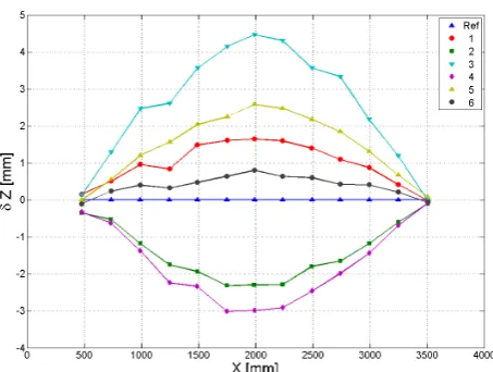 Figure 10. Plot of the beam deflections for the static portion of the experiment  