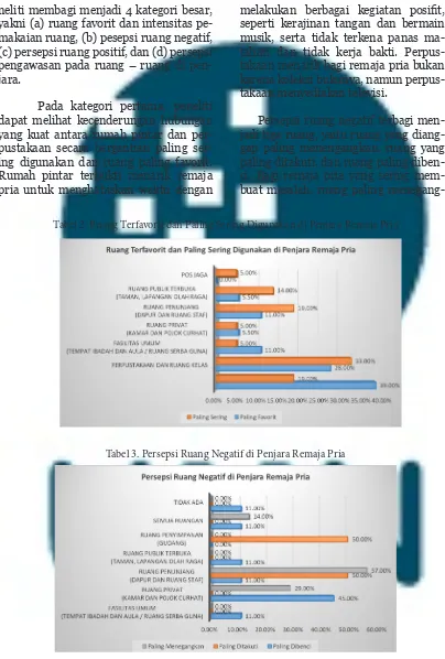 Tabel 2. Ruang Terfavorit dan Paling Sering Digunakan di Penjara Remaja Pria