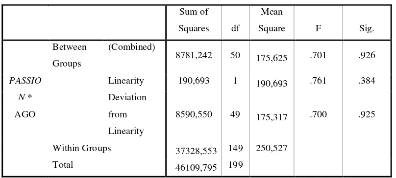 Tabel 3.12 Hasil Uji Linearitas Instrumen Passion dengan Achievement Goal 