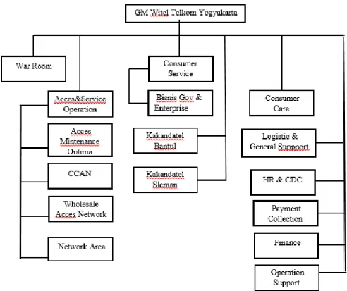 Gambar 1.2 Struktur Organisasi Perusahaan Witel Telkom Yogyakarta