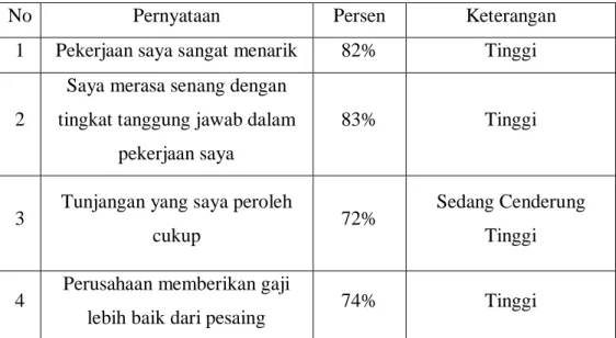 Tabel  1.1  Preliminary  Kepuasan  Kerja  Telkom  Witel  Yogyakarta  (2018)