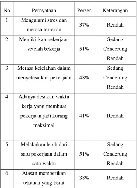 Tabel 1.2 Preliminary Stres Kerja Telkom Witel Yogyakarta (2018) 