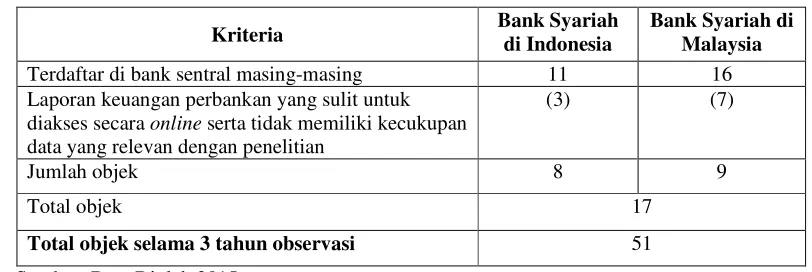 Tabel 3.1 Kriteria Objek Penelitian 