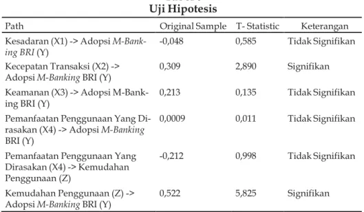 Tabel 8  Uji Hipotesis