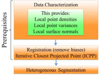 Figure 1: The flow of the segmentation procedure  