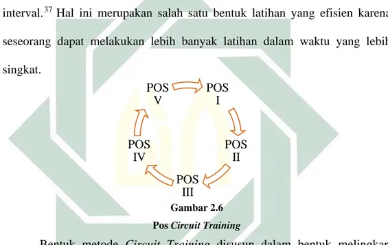 Gambar 2.6  Pos Circuit Training 