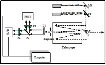 Figure 1  block diagram of the multi-spectral LiDAR system 