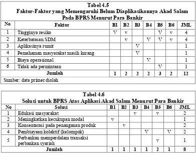 Tabel 4.5Faktor-Faktor yang Memengaruhi Belum Diaplikasikannya Akad Salam 