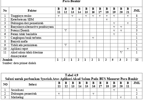 Tabel 4.9Solusi untuk perbankan Syariah Atas Aplikasi Akad Salam Pada BUS Menurut Para Bankir
