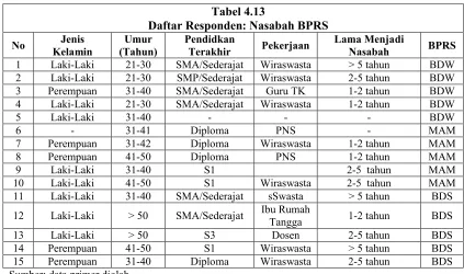 Tabel 4.13Daftar Responden: Nasabah BPRS