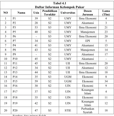 Tabel 4.1Daftar Informan Kelompok Pakar
