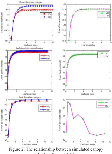 Figure 2. The relationship between simulated canopy  