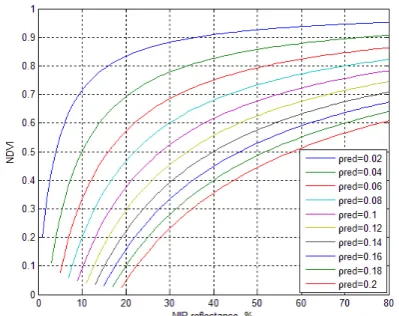 Figure 4. NDVI and NIR reflectance plot under various Red  reflectance conditions  