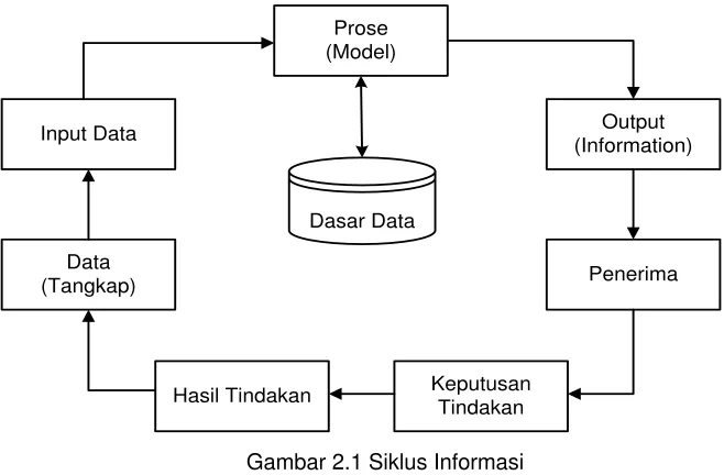 Gambar 2.1 Siklus Informasi 