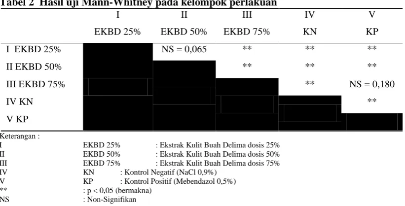 Tabel 1  Rerata persentase cacing yang mati setelah diberikan perlakuan 