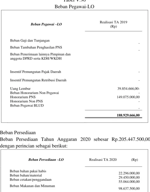 Tabel V.96  Beban Pegawai-LO 