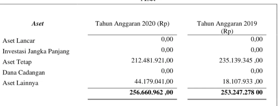 Tabel V.28  Aset 