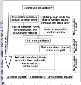 Gambar 1. Bagan Macam-Macam Kekeringan  Dan Dampaknya Pada Masing-Masing Bidang  Ilmu (sumber: National Drought Mitigation  Center (NDMC), 2006)