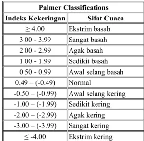 Tabel 1. Kelas Indeks kekeringan Palmer dan  Sifat Cuaca (Hounam et al.,1975). 
