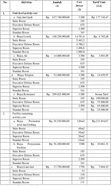 Tabel 9.  Pengelompokan  Biaya  Sewa  Kamar  dan  Cost  Driver  Kamar  Hotel  Pelangi Malang Tahun 2012 