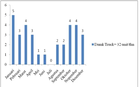 Gambar 1.2 Histogram Permintaan Karoseri Dumk Truck Tahun 2015  Sumber: Data Permintaan CV Y, 2015 