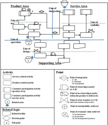 Gambar 2.3 Product-service blueprint dengan reperesentasi dari  simbol (Geum dan Park, 2011) 