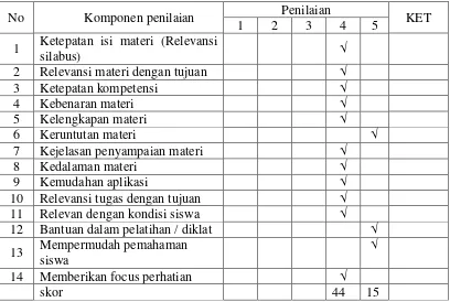 Tabel 2 Hasil validasi Ahli materi 