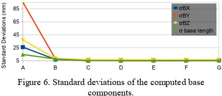 Figure 7. Standard deviations of rotation elements of the Relative Rotation matrix computed from estimated EOP