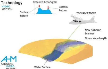 Figure 1: Principal representation of the penetration and deviation of the laser impulse on and in the water