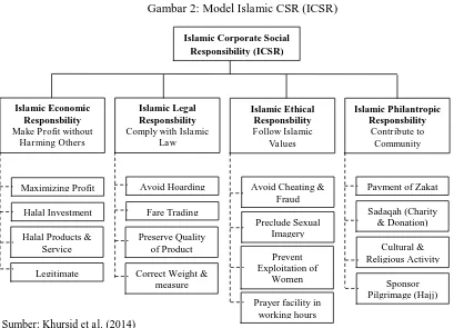 Gambar 2: Model Islamic CSR (ICSR) 