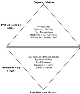 Gambar 1. The Mediation Triangle (Sumber: Laurence Boulle dan The Hwee Hwee, 2000).