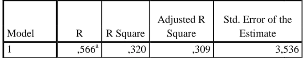 Tabel 4.8  Hasil Uji Determinasi 