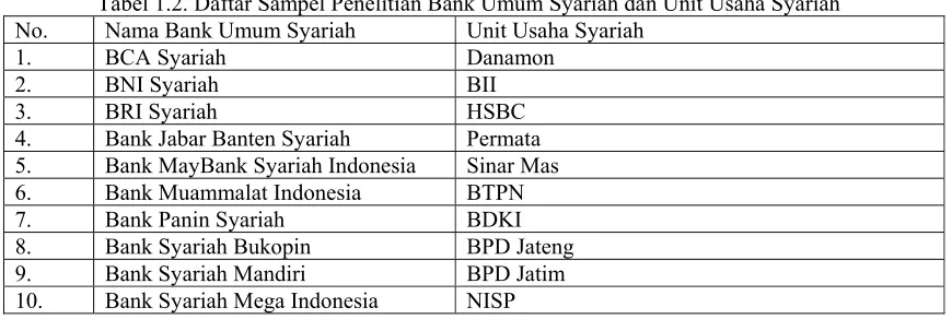 Tabel 1.2. Daftar Sampel Penelitian Bank Umum Syariah dan Unit Usaha Syariah 