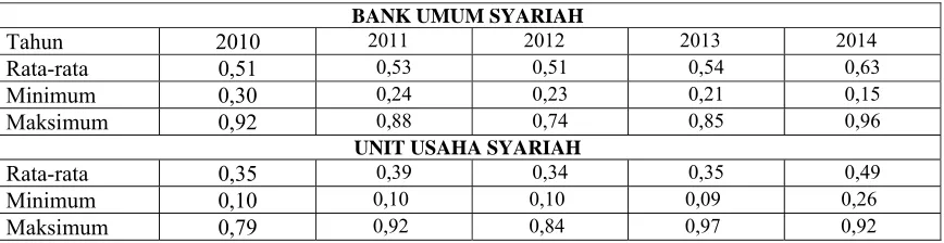 Tabel 1.4. Efisiensi Biaya Bank  Syariah di Indonesia Periode 2010-2014 