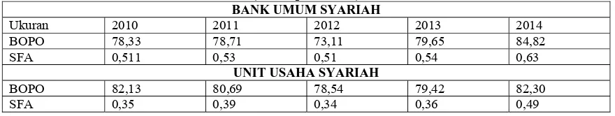 Tabel 1.6. Perkembangan Efisiensi  Biaya Bank Umum Syariah antara BOPO dan SFA (dalam persentase) 