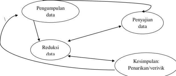 Gambar 1. Komponen-komponen analisis data 