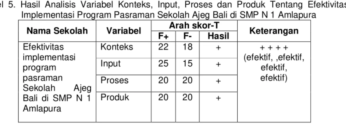 Tabel  5.  Hasil  Analisis  Variabel  Konteks,  Input,  Proses  dan  Produk  Tentang  Efektivitas  Implementasi Program Pasraman Sekolah Ajeg Bali di SMP N 1 Amlapura 