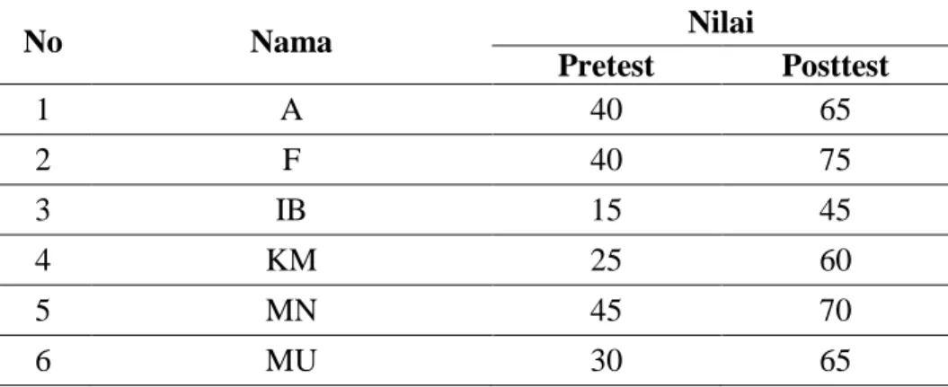 Tabel 4.1 Data Nilai Pretest dan Posttest Siswa Kelas X MIA 2  (Kelas 