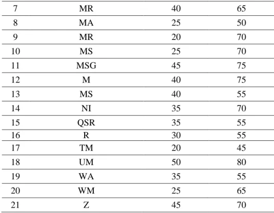 Tabel 4.2 Data Nilai Pretest dan Posttest SiswaKelas X MIA 3  (Kelas Eksperimen) 