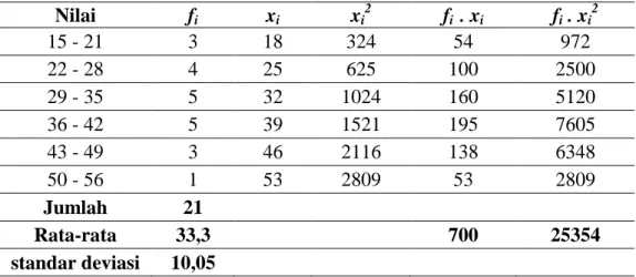 Tabel 4.3 Distribusi Frekuensi Data untuk Nilai Pretest Siswa (Kelas  Kontrol)  Nilai  f i x i x i 2 f i   
