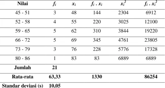 Tabel 4.9 Distribusi Frekuensi Data untuk Nilai Posttest Siswa (Kelas  Kontrol)  Nilai  f i x i f i   