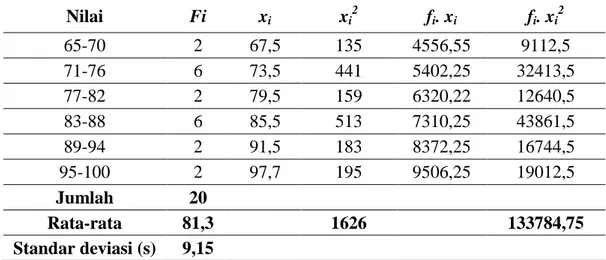 Tabel 4.10 Distribusi Frekuensi Data Nilai Posttest Siswa Kelas Eksperimen  