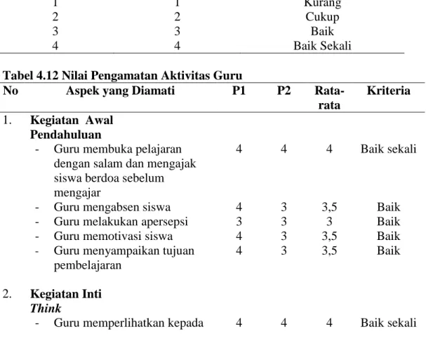 Tabel 4.11 Kriteria Aktivitas Guru 