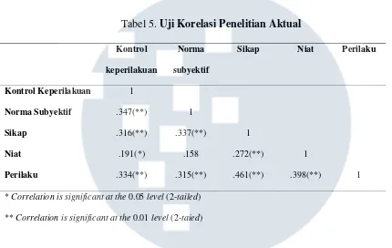 Tabel 5. Uji Korelasi Penelitian Aktual 