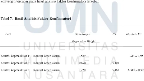 Tabel 7.  Hasil Analisis Faktor Konfirmatori 