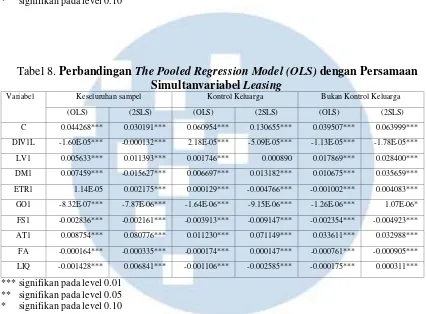 Tabel 8. Perbandingan The Pooled Regression Model (OLS) dengan Persamaan 