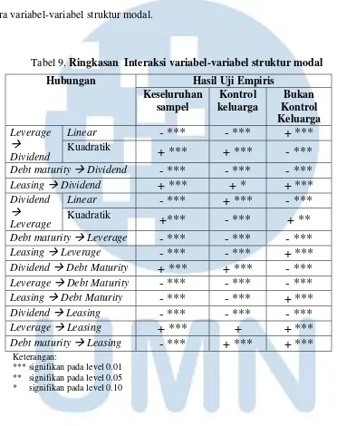 Tabel 9. Ringkasan  Interaksi variabel-variabel struktur modal 