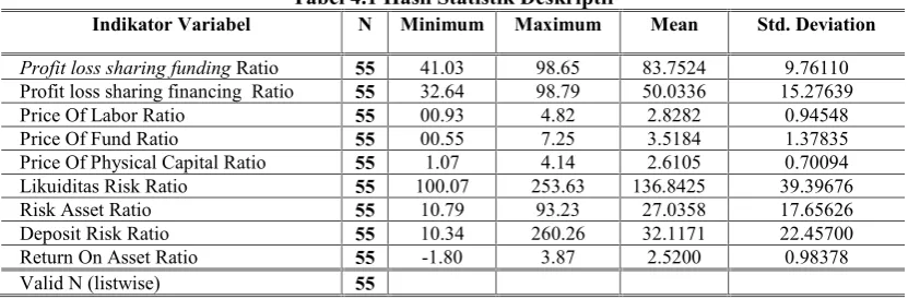 Tabel 4.1 Hasil Statistik Deskriptif