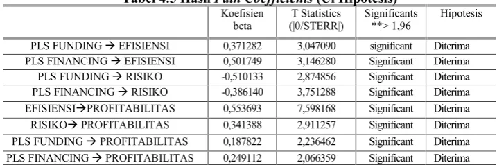 Tabel 4.5 Hasil Path Coefficients (Ui Hipotesis)