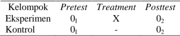 Tabel 1 Desain Eksperimen Pretest-posttest Control Group  Kelompok  Pretest  Treatment  Posttest 
